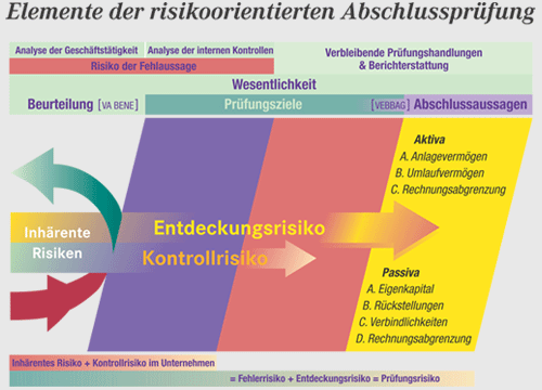 bild diagramm pruefungspektrum