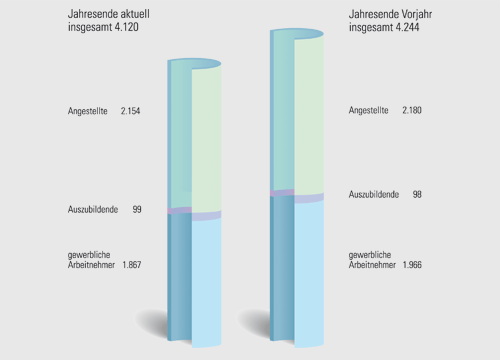 bild diagramm_personal.png