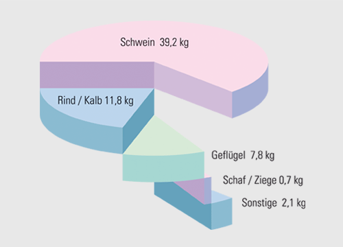 bild diagramm_verzehr.png